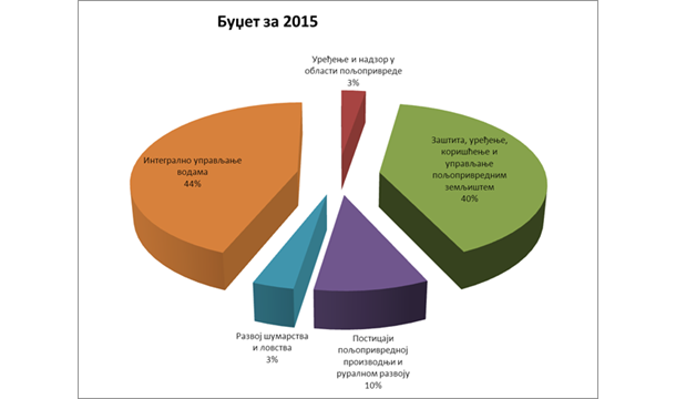 аграрни буџет АП Војводине 2015
